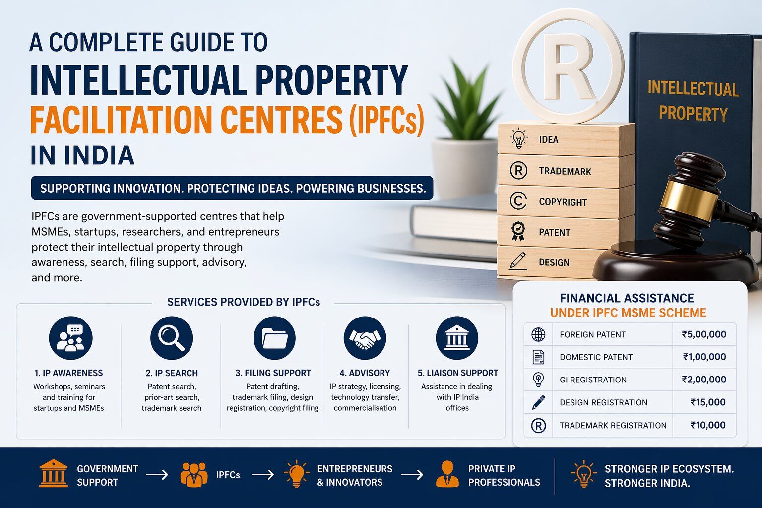 What is Intellectual Property Facilitation Centre (IPFC) ? How startups can benefit from it ? 