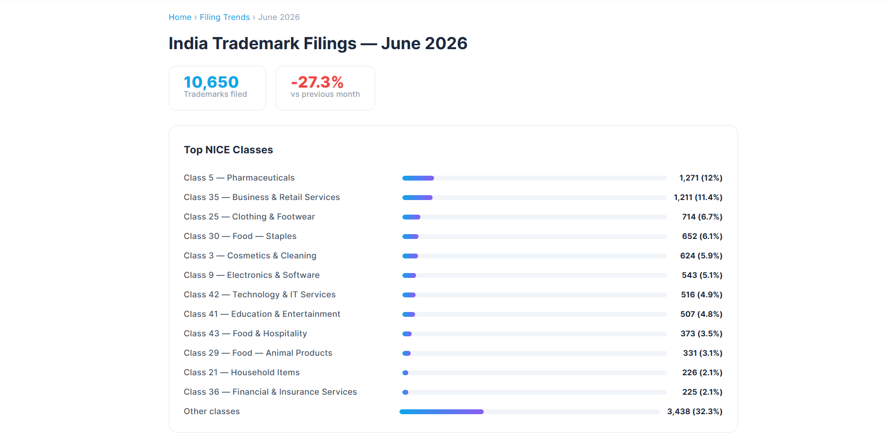 Image showing trademark applications sorted by classes